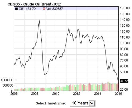 brent-crude-oil-historical-price-chart