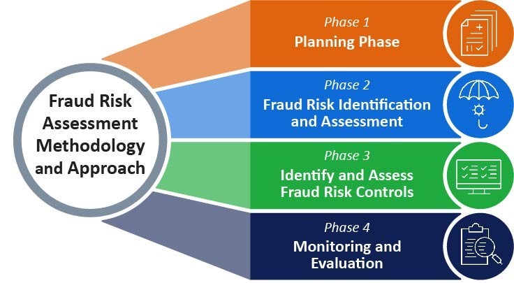 Fraud Risk Assessment Methodology