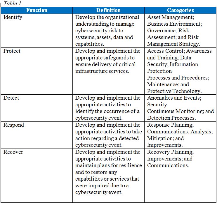 nist-cybersecurity-framework-core-functions