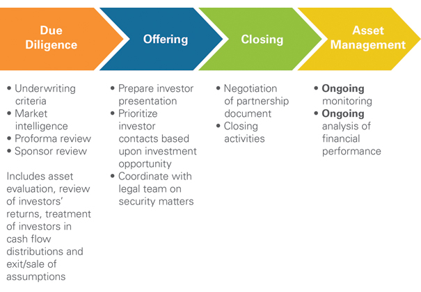 real estate capital markets process