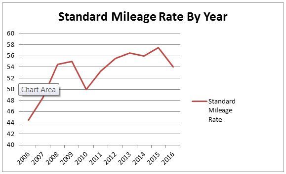 standard-mileage-rate-by-year