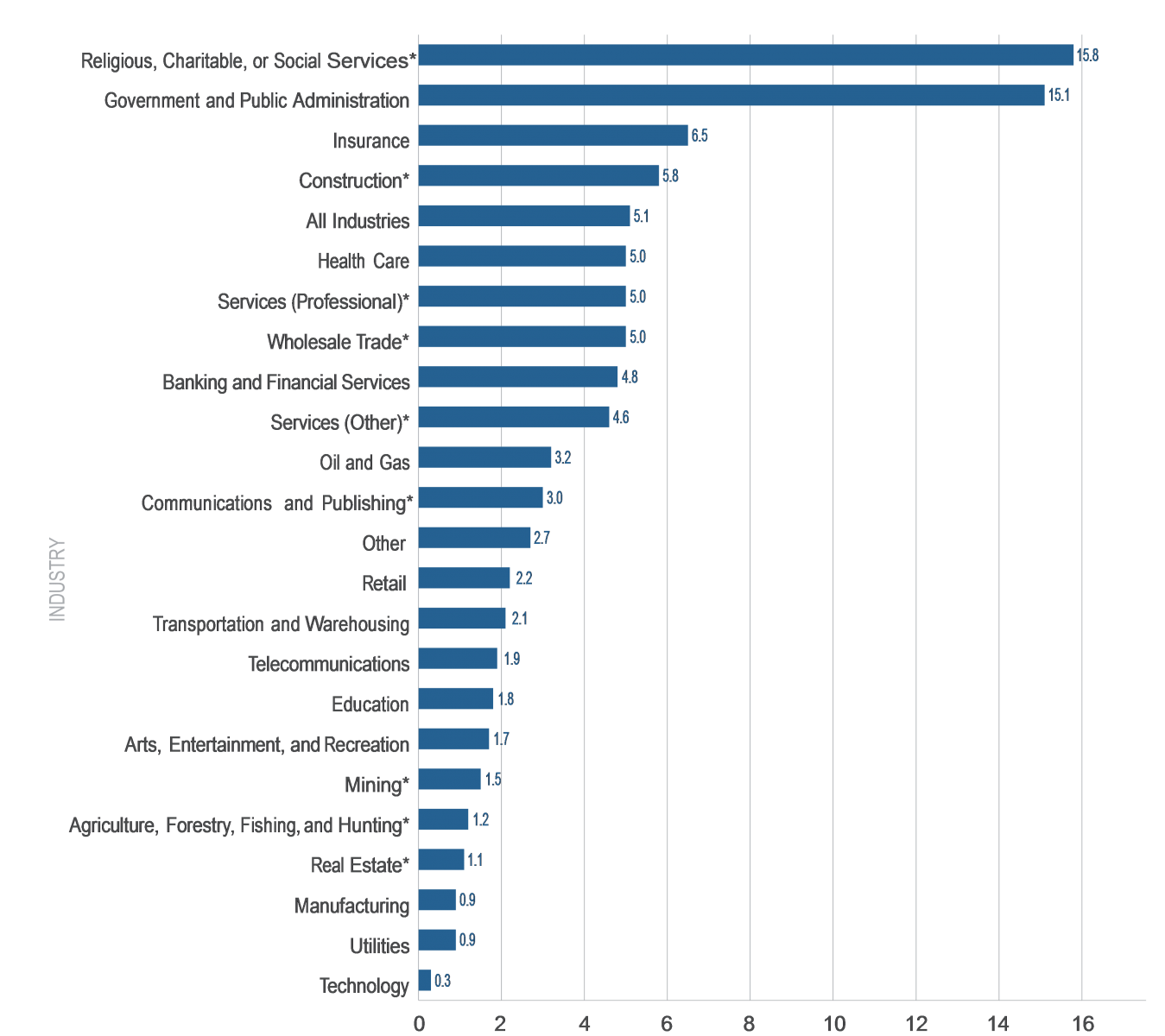 average-number-fraud-investigators-industry