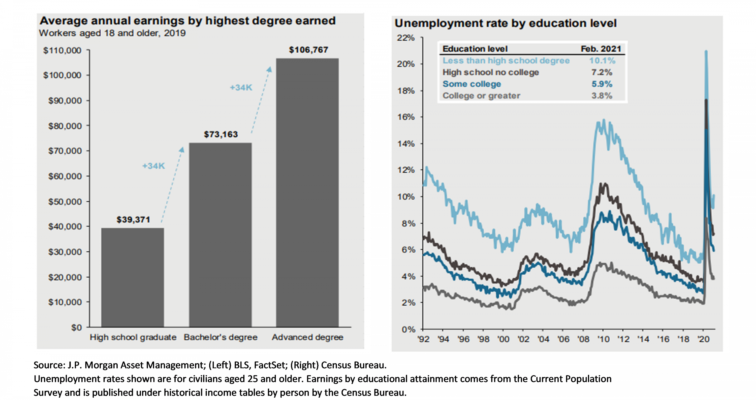 Average Annual Earnings by Highest Degree Earned Chart