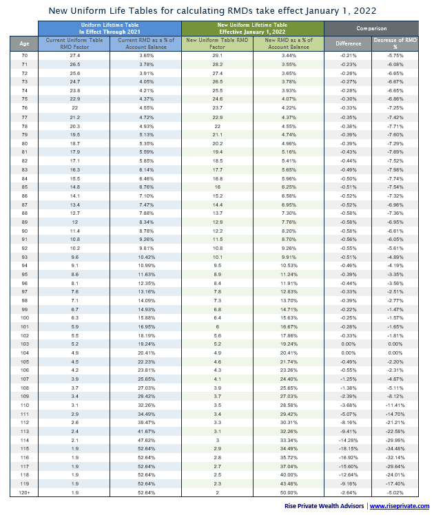 New Uniform Life Tables for calculating RMDs take effect January 1, 2022