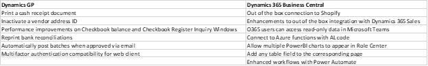 Dynamics Business Central compared to Dynamics GP
