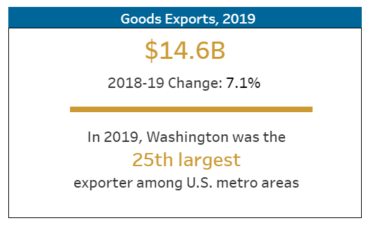 Goods Exports 2019 Chart