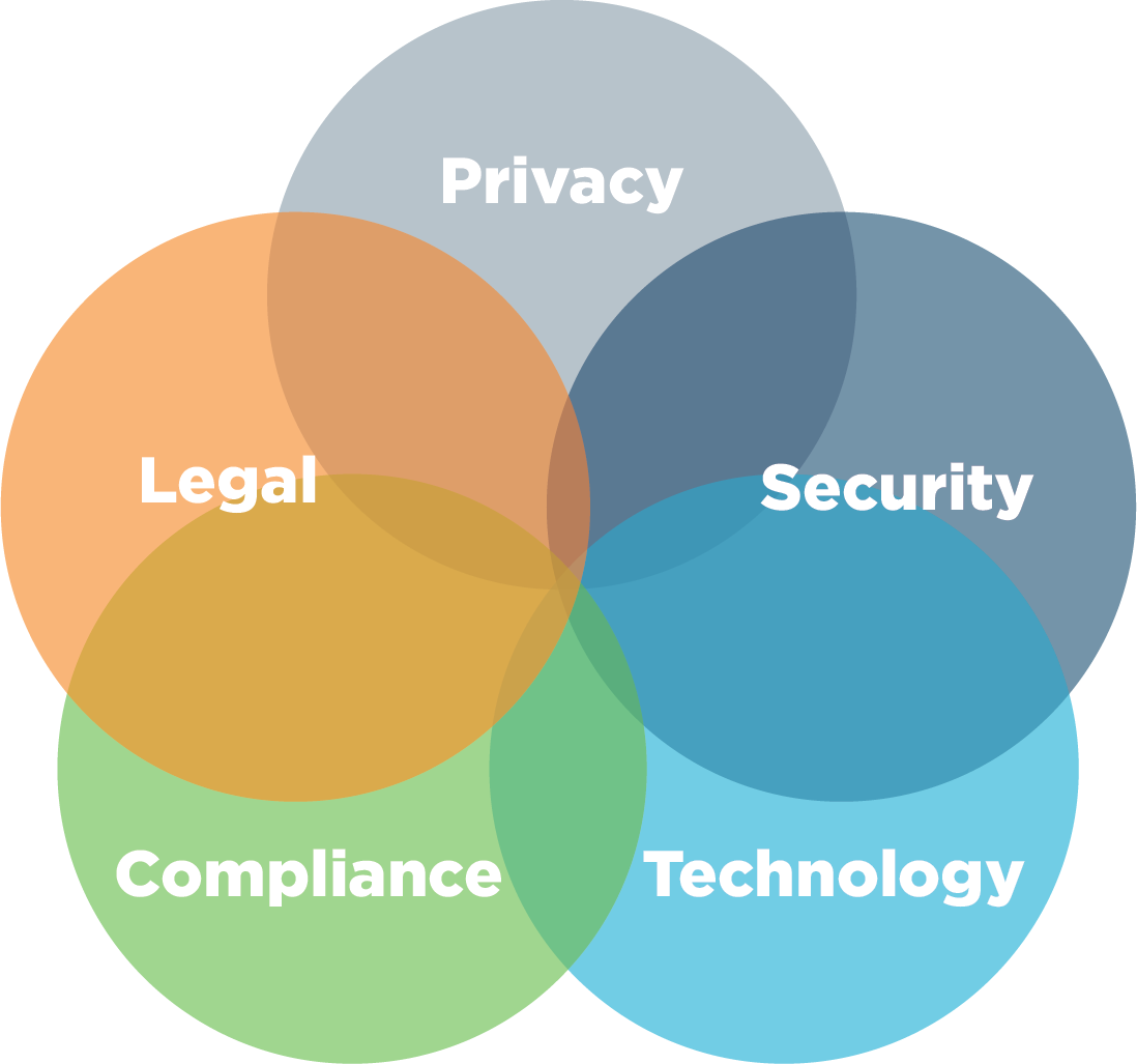 Data Privacy Control Assessment Venn Diagram