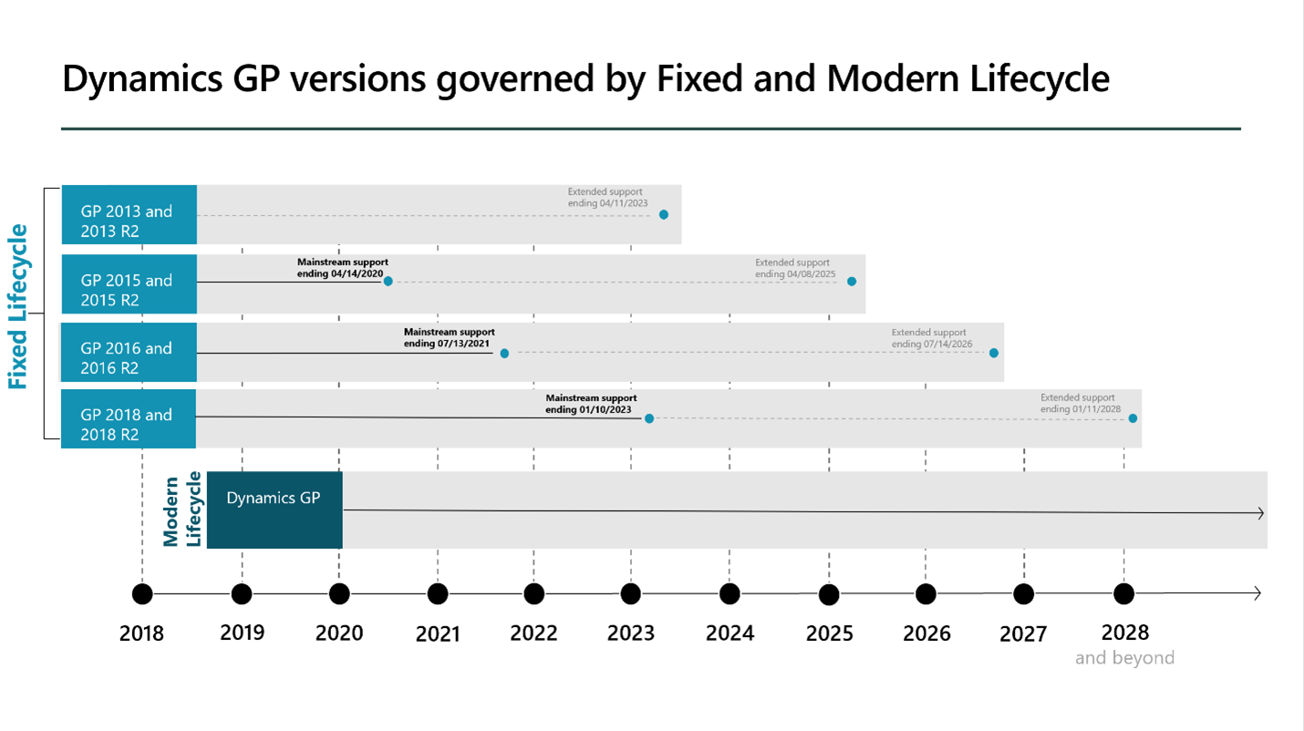 Modern Lifecycle Policy