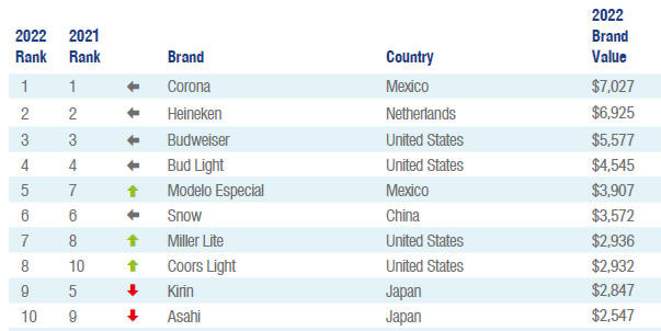 Brand Finance Beers 50 2022 ranking