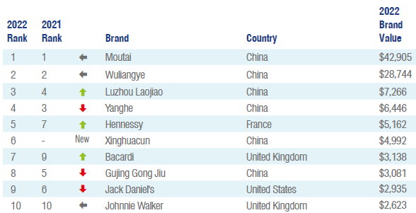 Brand Finance Spirits 50 2022 ranking