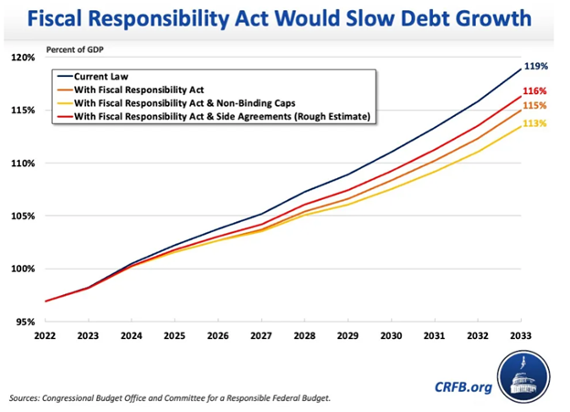 Fiscal Responsibility Act of 2023