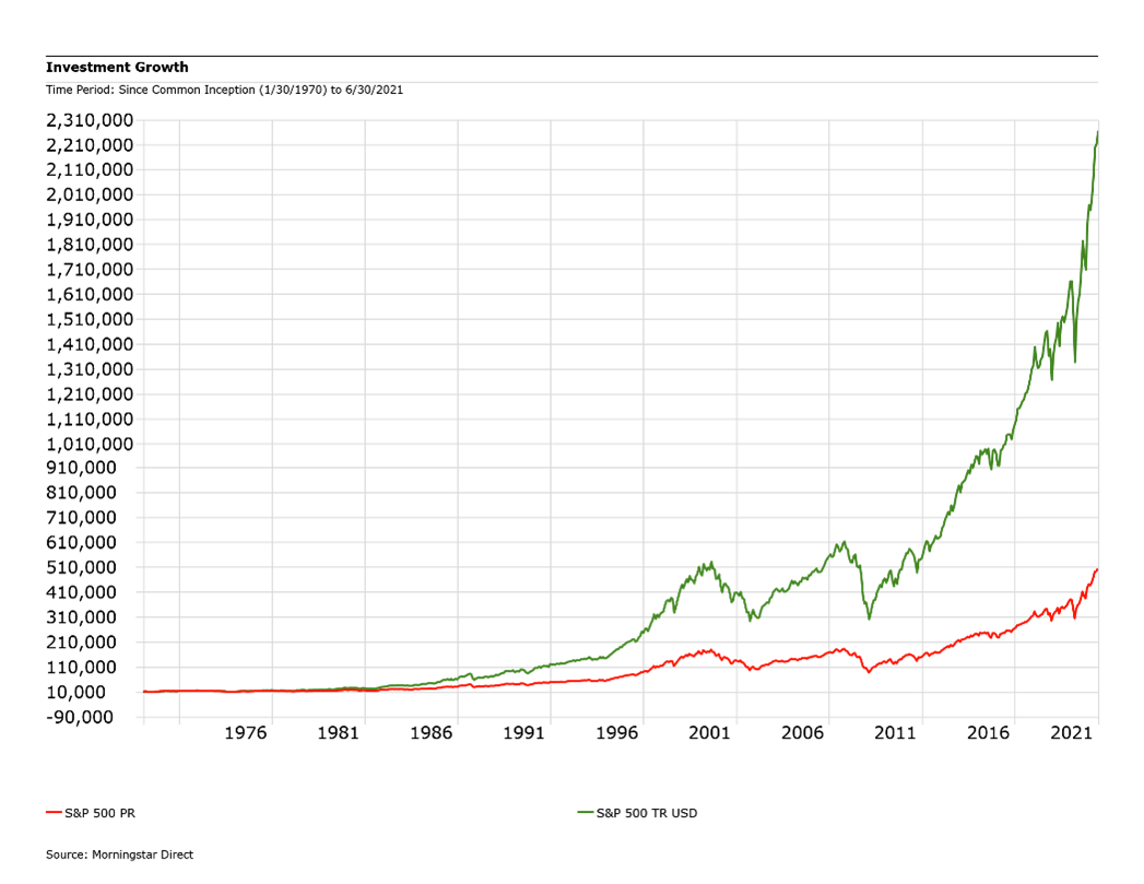 reinvesting dividends chart