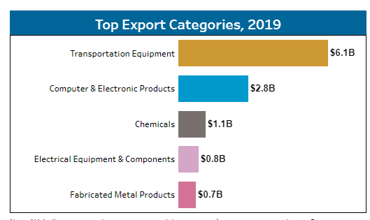 Top Export Categories 2019 Chart