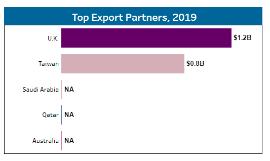 Top Exports Partners 2019 Chart